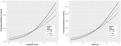 Within-Day Variability in Negative Affect Moderates Cue Responsiveness in High-Calorie Snacking